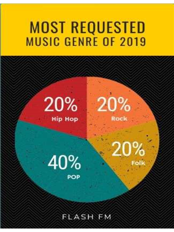 Pie Chart, Definition, Creation